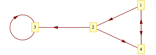 Example Graph to illustrate data structures