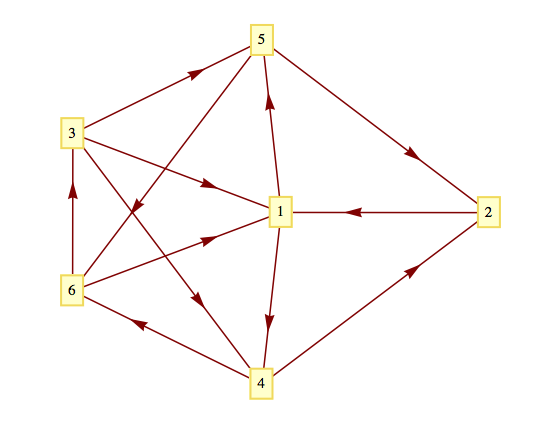 Example Graph for breadth-first search