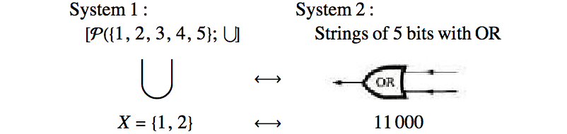 Translation between sets and strings of bits