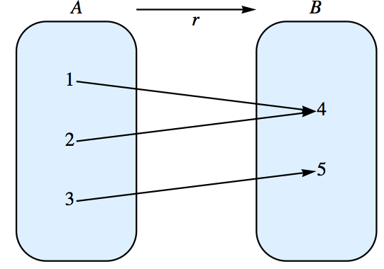 The graph of a relation. On the left, there is a set consisting of three points, 1, 2, and 3. On the right a set consisting of two points 4 and 5.  Arrows corresponding to the ordered pairs (1,4), (2,4), and (3,5) connect the points in the two sets.