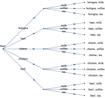 Tree diagram to enumerate the number of possible lunches. Starting at a node labeled Start, there are five branches, one for each possible sandwich that can be ordered.  For each sandwich node there are three branches emanating from it, one for each possible beverage. The result is fifteen end nodes, one for each possible lunch.