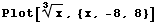 Plot[x^(1/3), {x, -8, 8}]