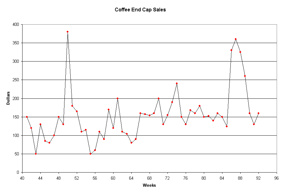 Coffee End Cap Sales