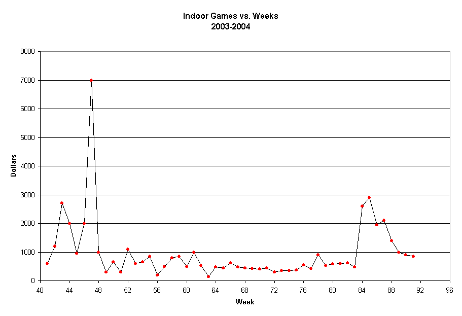 Indoor Games vs. Weeks
2003-2004