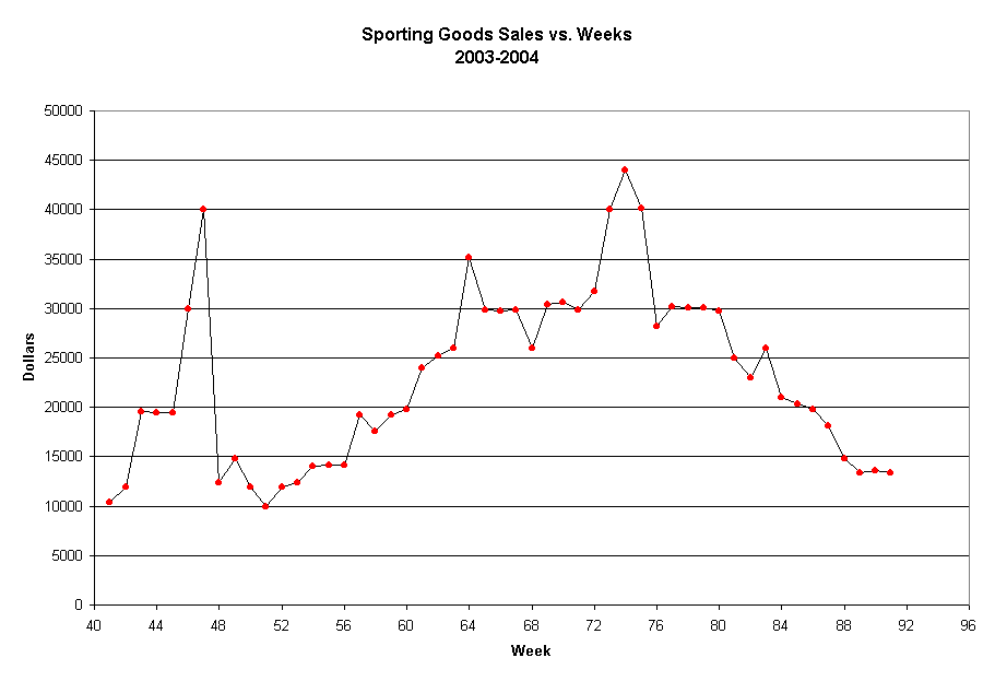 Sporting Goods Sales vs. Weeks
2003-2004