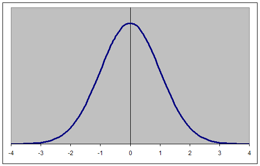 http://www.tushar-mehta.com/excel/charts/normal_distribution/