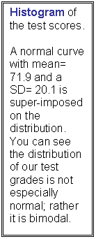 Text Box: Histogram of the test scores.

A normal curve with mean= 71.9 and a SD= 20.1 is super-imposed on the distribution.  You can see the distribution of our test grades is not especially normal; rather it is bimodal.  

