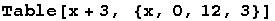 Table[x + 3, {x, 0, 12, 3}]