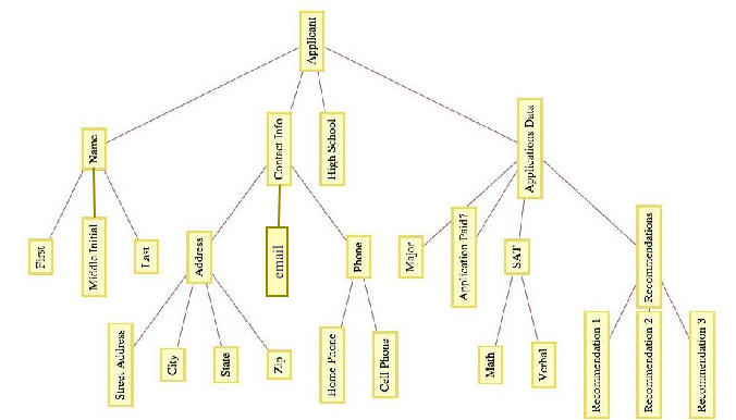 Applicant Data in a Rooted Tree