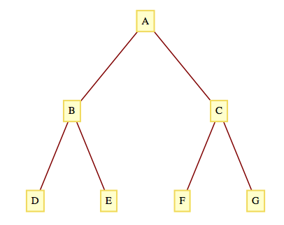 A Complete Binary Tree to Level 2