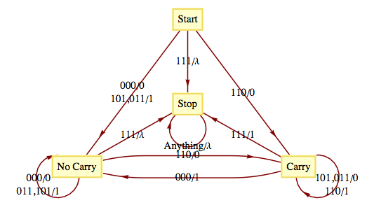 Transition Diagram for a binary adder