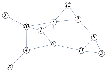 An undirected graph with 12 vertices having dictionary representation {1:[6,7,10],2:[7,9,12],3:[10],4:[6,8,10],5:[9,11],6:[7,11],7:[10,12],9:[11]}