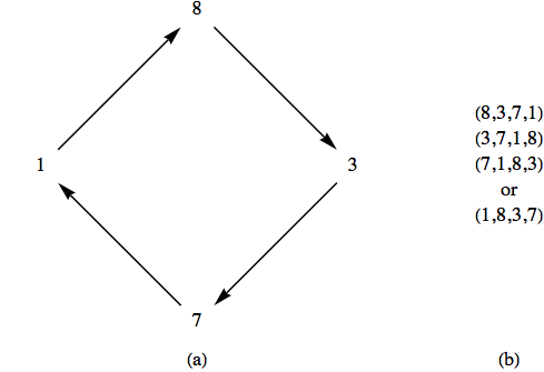 Representations of a cycle of length 4