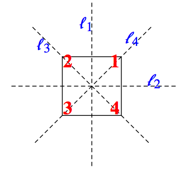Axes of symmetry of the square