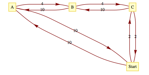 A small directed weighted graph