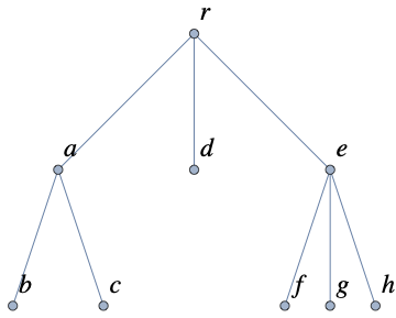 An ordered rooted tree with root \(r\) specifed by the dictionary of children {r:[a,d,c],a:[b,c],e:[f,g,h]}.
