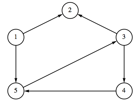 Graph for exercise 4 of Section 6.5