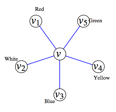 Figure used in the proof of the five color theorem