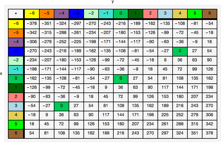 Linear combinations of 36 and 27