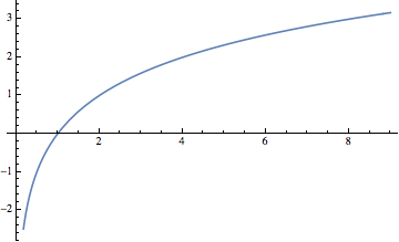 Plot of the logarithm, bases 2, function