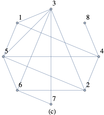 An undirected graph with 6 vertices.