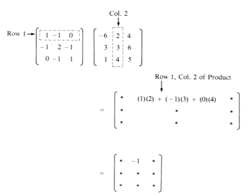 Computation of one entry in the product of two 3 by 3 matrices. Two three by three matrices are shown with row 1 of the first matrix and column 2 of the second highlighted.  Row 1 of the first matrix has entries 1, -1 and 0.  Column 2 of the second matrix has 2, 3 and 4.  The corresponding entries are multiplied and the products are added to produce the entry in row 1, column 2 of the product matrix.  That number is 1 time 2 plus -1 times 3 plus 0 times 4, which is -1.