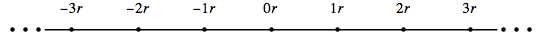 Elements of the cylic subgroup generated by a real number