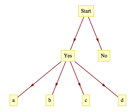 solution to exercise 17a of section 2.1. From a start node, there are two branches.  The first branch, labeled yes, has four branches coming from it, one for each of the possible follow-up responses.  The second branch from start is an end branch labeled no.