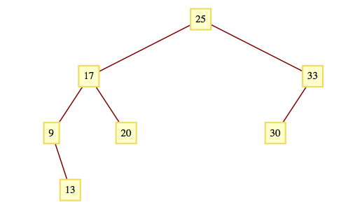 Binary Sorting Tree