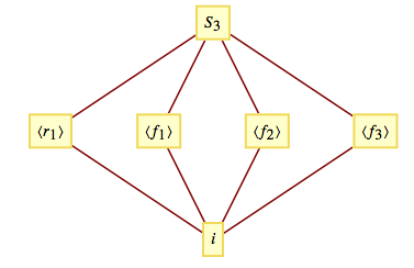 Lattice diagram of subgroups of \(S_3\)