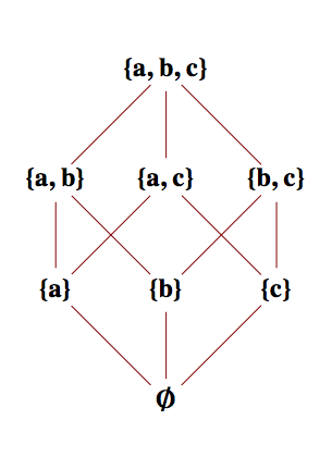 Hasse Diagram for a set containment for subsets of a three element set