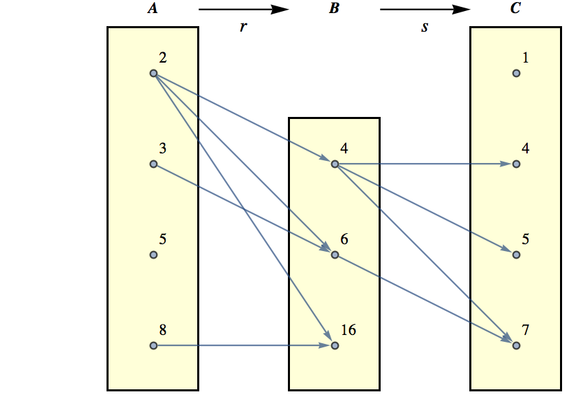 The graphs of two relations being composed.  From left to right, elements of sets \(A =\{2,3,5,8\}\text{,}\) \(B=\{4,6,16\}\text{,}\) and \(C=\{1,4,5,7\}\) are displayed inside rectangles.  A first relation, \(r\) is defined by arrows between the pairs \((2,4), (2,6), (2,16), (3,6), (8,16)\) from \(A\) to \(B\text{.}\)  Then from \(B\) to \(C\text{,}\) there is a relation \(s\) consisting of pairs \((4,4), (4,5), (4,7), (6,7)\)