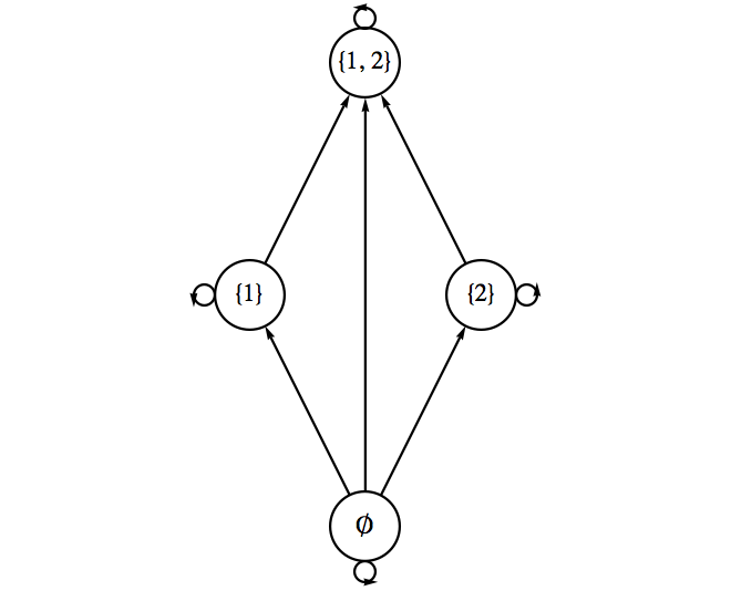 Graph for set containment on subsets  of \(\{1,2\}\)