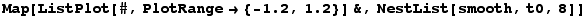 Map[ListPlot[#, PlotRange&rarr; {-1.2, 1.2}] &, NestList[smooth, t0, 8]]