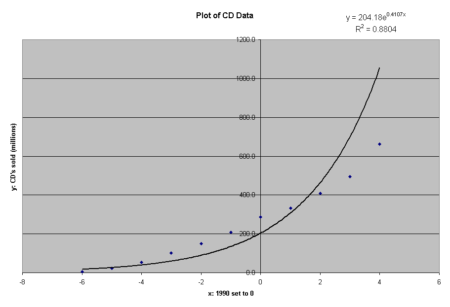 Plot of CD Data