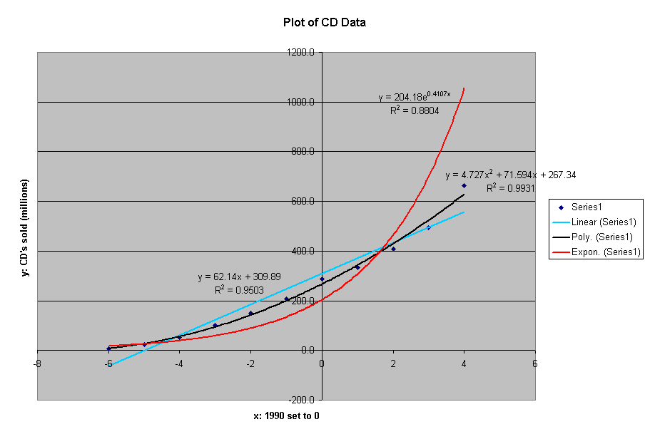 Plot of CD Data