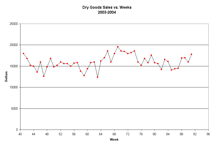 Dry Goods Sales vs. Weeks
2003-2004