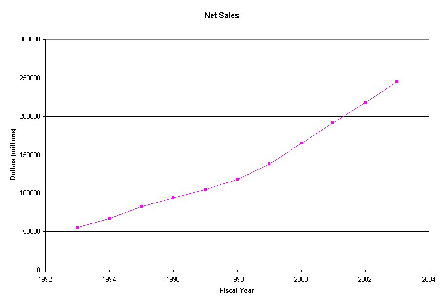 Net Sales