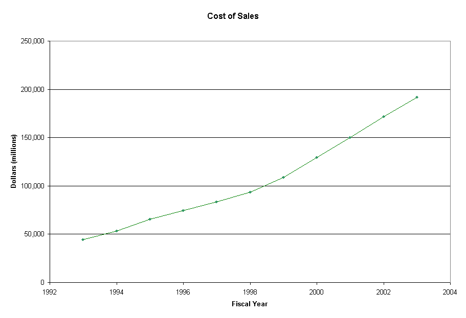 Cost of Sales