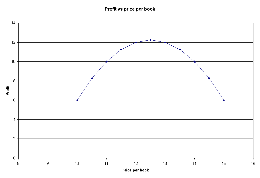 Profit vs price per book