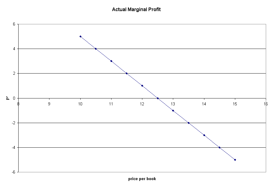Actual Marginal Profit