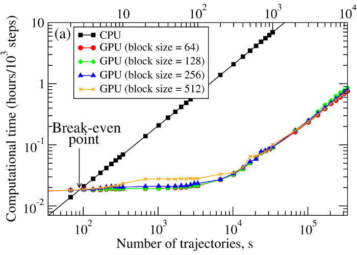 SOP Model MD simulation performance benchmarks with GPU-optimized